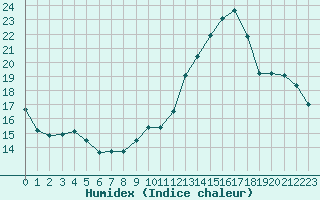 Courbe de l'humidex pour Saint-Dizier (52)