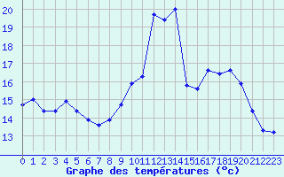 Courbe de tempratures pour Arles (13)