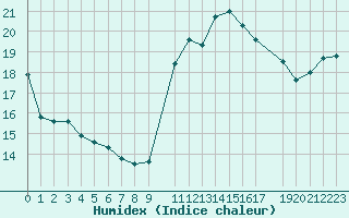 Courbe de l'humidex pour Hestrud (59)