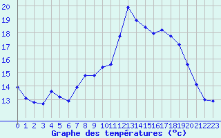 Courbe de tempratures pour Malbosc (07)