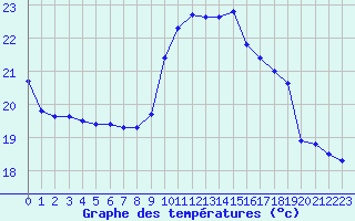 Courbe de tempratures pour Potes / Torre del Infantado (Esp)