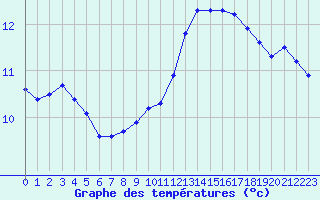 Courbe de tempratures pour Verneuil (78)