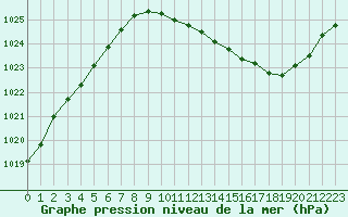Courbe de la pression atmosphrique pour Belfort-Dorans (90)