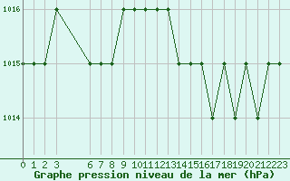 Courbe de la pression atmosphrique pour Rmering-ls-Puttelange (57)