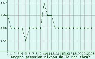 Courbe de la pression atmosphrique pour Biache-Saint-Vaast (62)