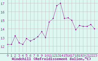 Courbe du refroidissement olien pour Nmes - Garons (30)