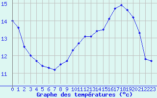 Courbe de tempratures pour Bridel (Lu)