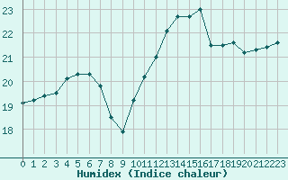 Courbe de l'humidex pour Cap Gris-Nez (62)