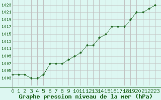 Courbe de la pression atmosphrique pour Ruffiac (47)