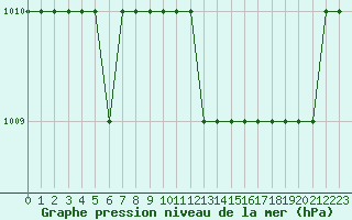 Courbe de la pression atmosphrique pour Biache-Saint-Vaast (62)