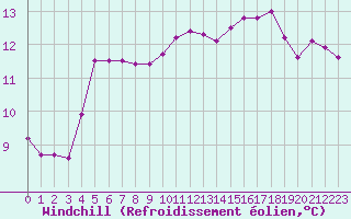 Courbe du refroidissement olien pour Le Mans (72)