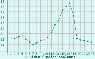 Courbe de l'humidex pour Dieppe (76)