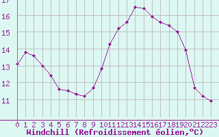 Courbe du refroidissement olien pour Hohrod (68)
