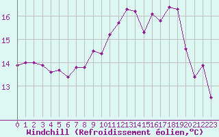 Courbe du refroidissement olien pour Ploudalmezeau (29)