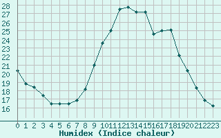 Courbe de l'humidex pour La Roche-sur-Yon (85)