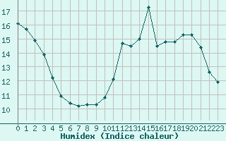 Courbe de l'humidex pour Cabestany (66)