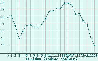 Courbe de l'humidex pour Saint-Jean-de-Liversay (17)
