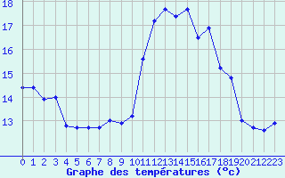 Courbe de tempratures pour Rochefort Saint-Agnant (17)