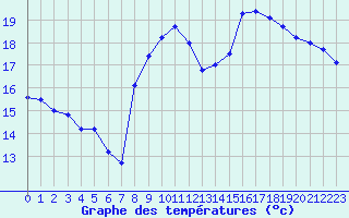 Courbe de tempratures pour Saint-Nazaire (44)