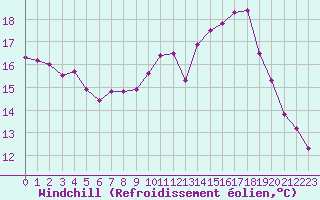 Courbe du refroidissement olien pour Saint-Martial-de-Vitaterne (17)