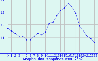 Courbe de tempratures pour Amur (79)