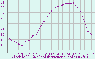 Courbe du refroidissement olien pour Brest (29)