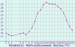 Courbe du refroidissement olien pour Agde (34)