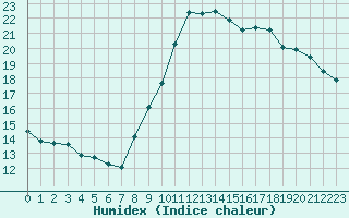 Courbe de l'humidex pour Agde (34)