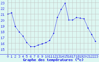 Courbe de tempratures pour Jan (Esp)