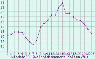 Courbe du refroidissement olien pour Pordic (22)