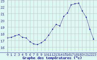 Courbe de tempratures pour Ile de Groix (56)