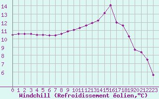 Courbe du refroidissement olien pour Douzy (08)