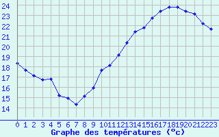 Courbe de tempratures pour Jan (Esp)