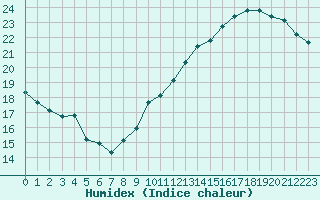 Courbe de l'humidex pour Jan (Esp)