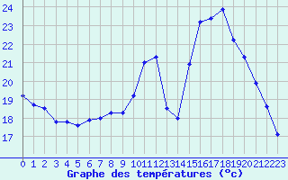 Courbe de tempratures pour Langres (52) 