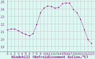 Courbe du refroidissement olien pour Solenzara - Base arienne (2B)