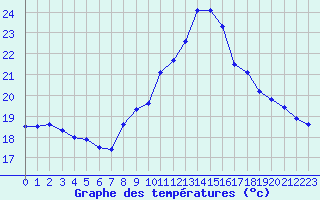 Courbe de tempratures pour Perpignan (66)