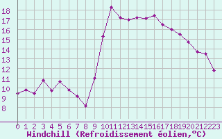 Courbe du refroidissement olien pour Le Touquet (62)