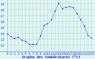 Courbe de tempratures pour Gurande (44)