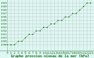 Courbe de la pression atmosphrique pour Biache-Saint-Vaast (62)