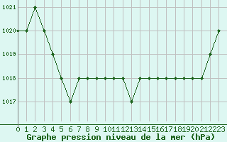 Courbe de la pression atmosphrique pour Rmering-ls-Puttelange (57)