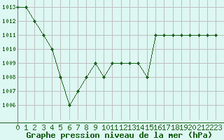 Courbe de la pression atmosphrique pour Rmering-ls-Puttelange (57)