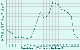 Courbe de l'humidex pour Solenzara - Base arienne (2B)