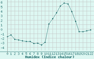 Courbe de l'humidex pour La Lande-sur-Eure (61)