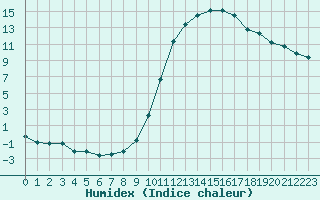 Courbe de l'humidex pour Charleville-Mzires (08)