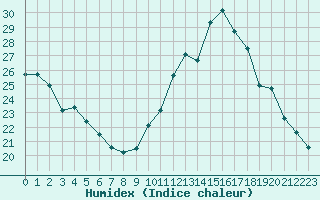 Courbe de l'humidex pour La Baeza (Esp)