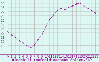 Courbe du refroidissement olien pour Paris Saint-Germain-des-Prs (75)