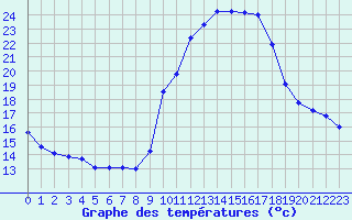 Courbe de tempratures pour Fiscaglia Migliarino (It)