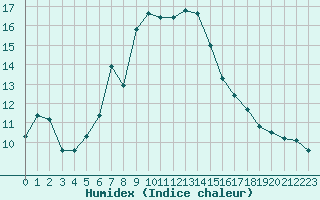 Courbe de l'humidex pour Douzens (11)