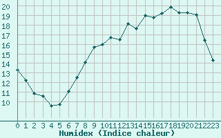 Courbe de l'humidex pour Cambrai / Epinoy (62)